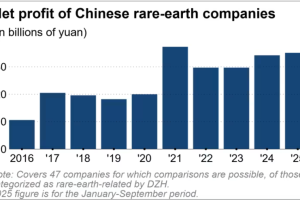 市场预期中国稀土将继续占据全球主导地位，中国稀土企业利润和股价飙升