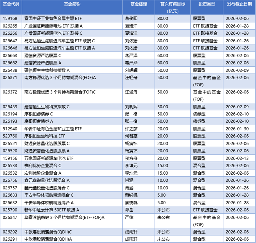 基金早班车丨公募发行热度不减，连续四周发行超35只