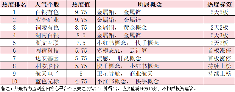 今日十大热股：白银有色5天5板领衔有色金属狂欢，浙文互联、网宿科技AI概念接力上涨