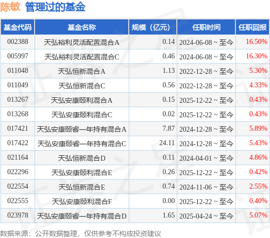 天弘宁弘六个月A基金经理变动：增聘陈敏为基金经理
