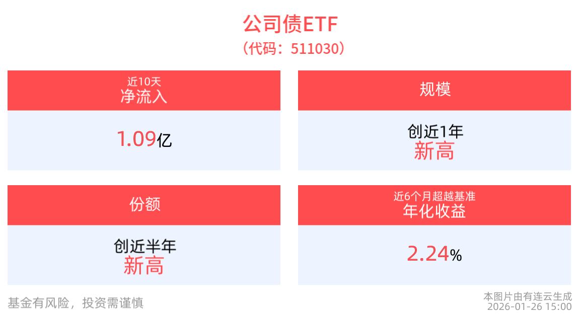 公司债ETF(511030)近10个交易日净流入1.09亿元