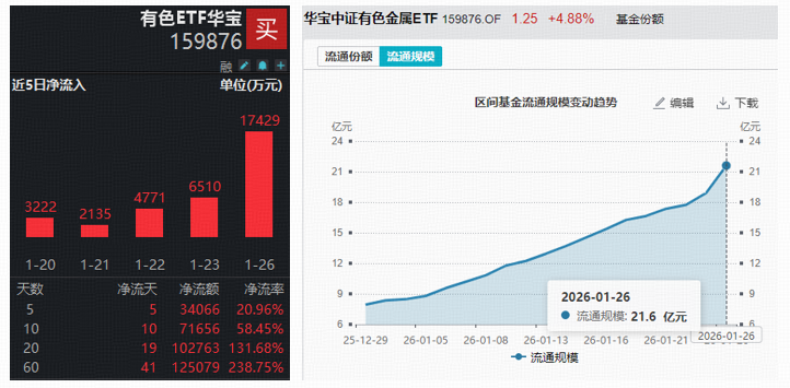 ETF盘前资讯｜有色ETF华宝（159876）最新规模超20亿元，创历史新高！资金为何偏爱有色？该如何布局？
