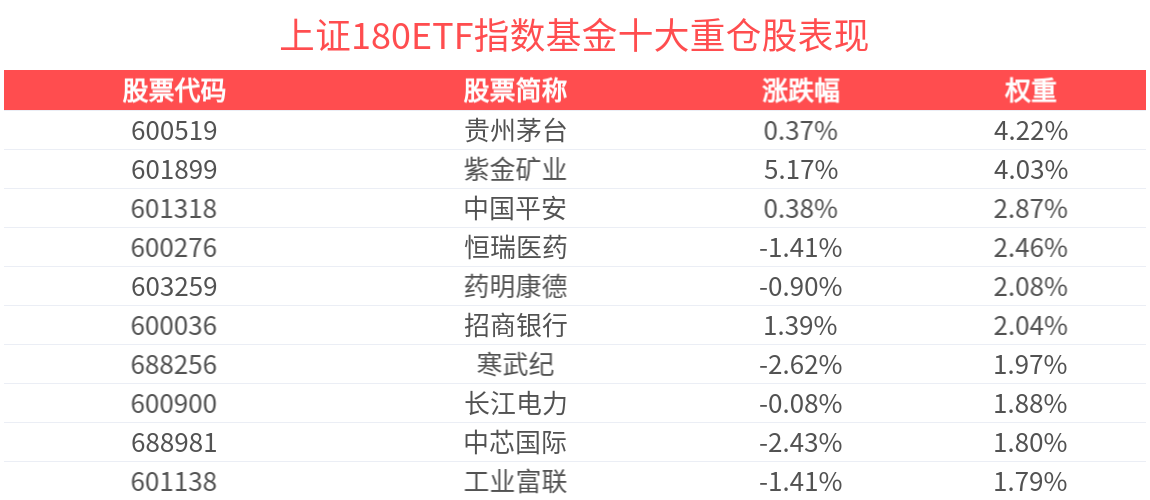 上证180指数上涨0.22%，上证180ETF指数基金(530280)成立以来超越基准年化收益达2.32%
