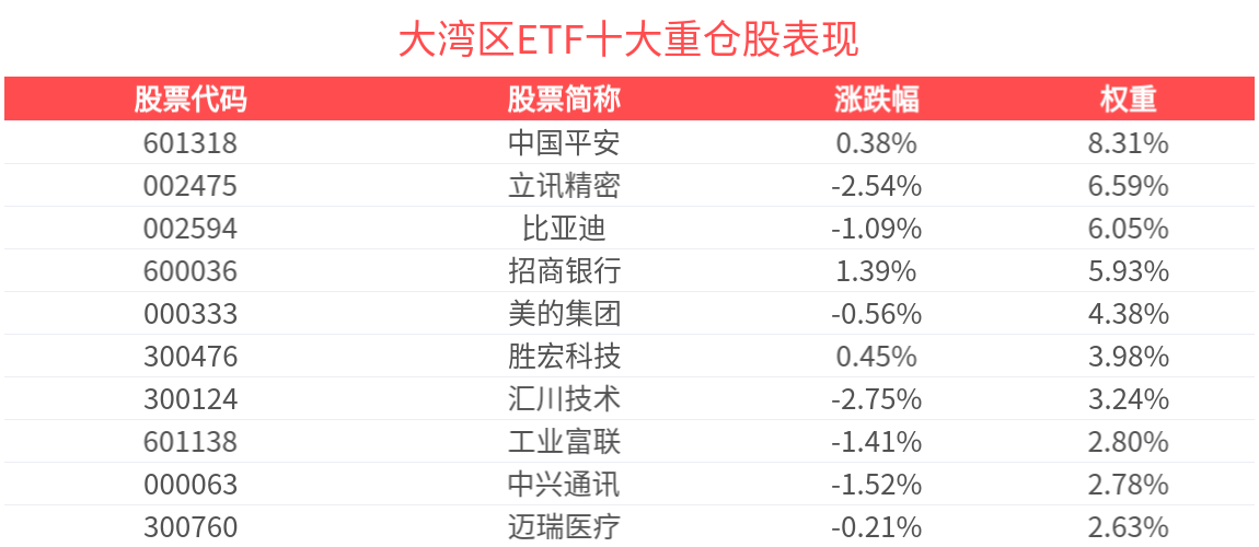 中证粤港澳大湾区发展主题指数下跌1.22%，大湾区ETF(512970)成立以来超越基准年化收益达3.35%