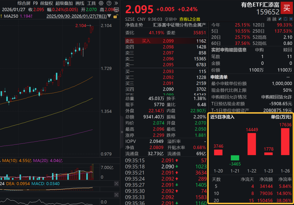 热门白银基拟暂停申购？市场目光再度聚焦有色！有色ETF汇添富(159652)低开冲高，资金疯狂涌入！280亿，紫金矿业出手！
