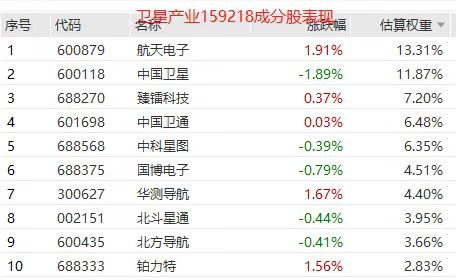 太空光伏蓝图加速落地！10GW规划出炉，卫星产业ETF(159218)盘中拉升1.17%
