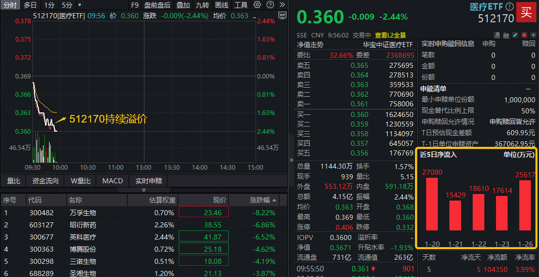 ETF盘中资讯｜医疗再度走弱，512170续跌逾2%连失多根均线！成份股批量业绩预喜，逾10亿元资金坚定逆行