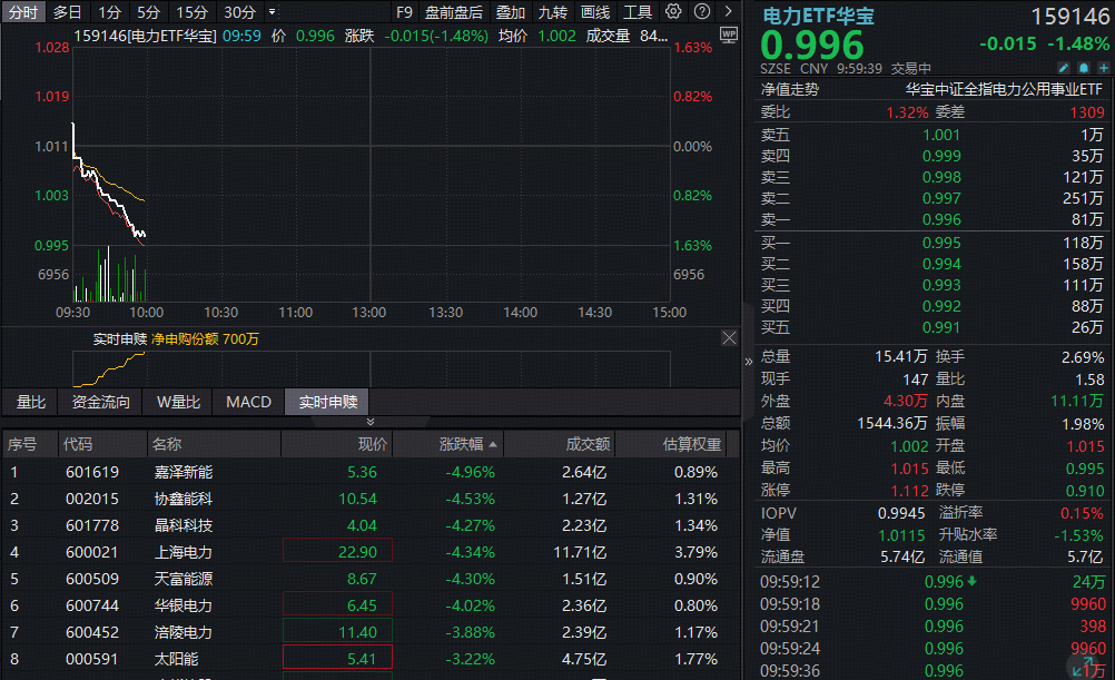 ETF盘中资讯｜上海电力领跌超4%，电力ETF华宝（159146）回调逾1%，资金揽筹800万份，看好AI驱动电力需求增长