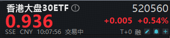 ETF盘中资讯｜阿里最强模型亮相！自带“科技+红利”哑铃策略的——香港大盘30ETF（520560）盘中摸高0.86%