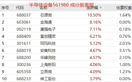 巨头三星NAND闪存涨价超100%！半导体设备ETF(561980)应声大涨超2%，芯源微、金海通领衔
