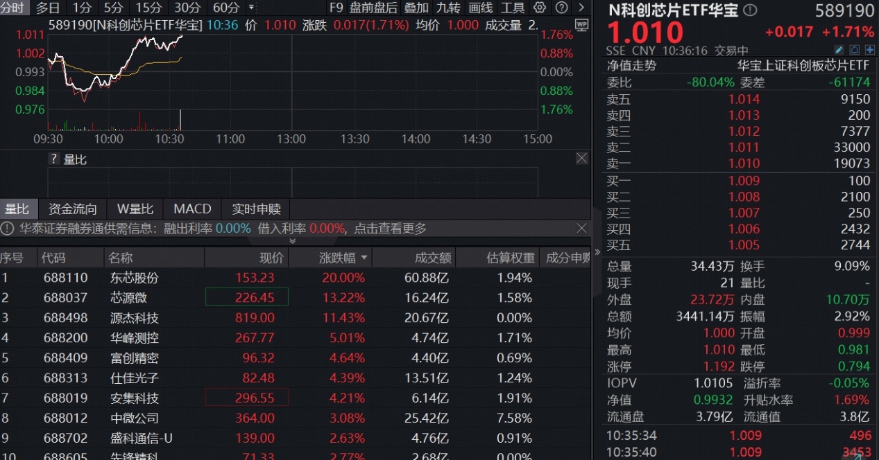 ETF盘中资讯｜企稳上攻，东芯股份20CM涨停！硬科技新基——科创芯片ETF华宝（589190）翻红涨近2%！存储涨价“风暴”来袭