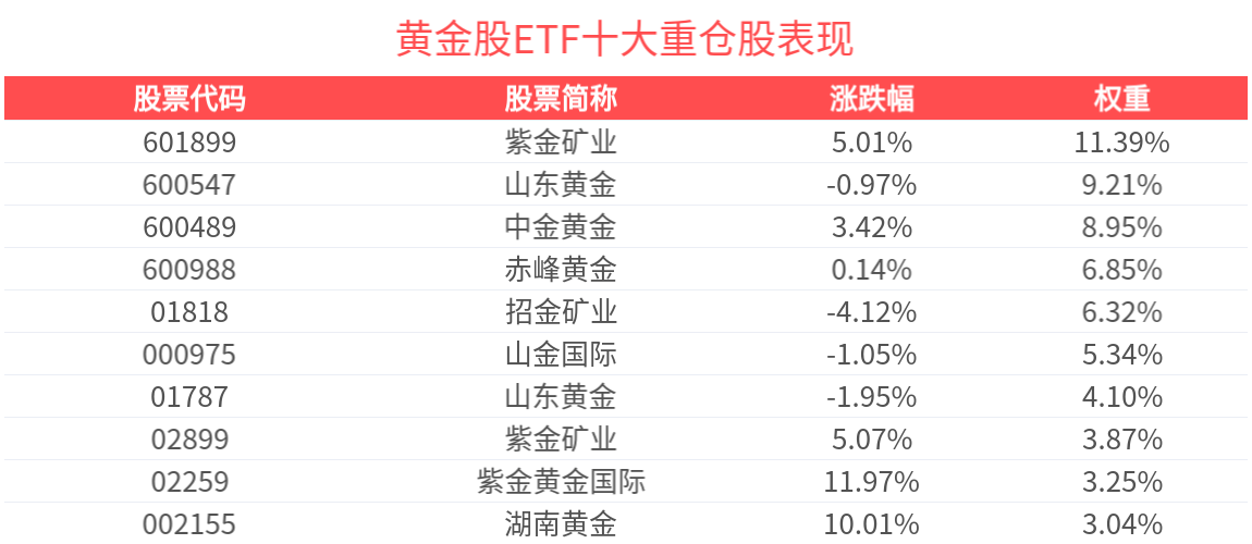 早盘大幅震荡，黄金股ETF(159562)冲击3连涨，近10日吸金近24亿