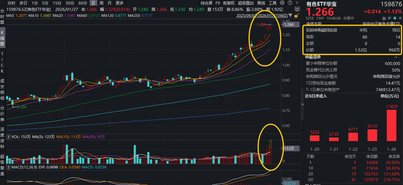ETF盘中资讯｜冲击7连阳！有色ETF华宝（159876）盘中拉升1%续创新高，获资金净申购1.4亿份！特朗普布局稀土供应链！