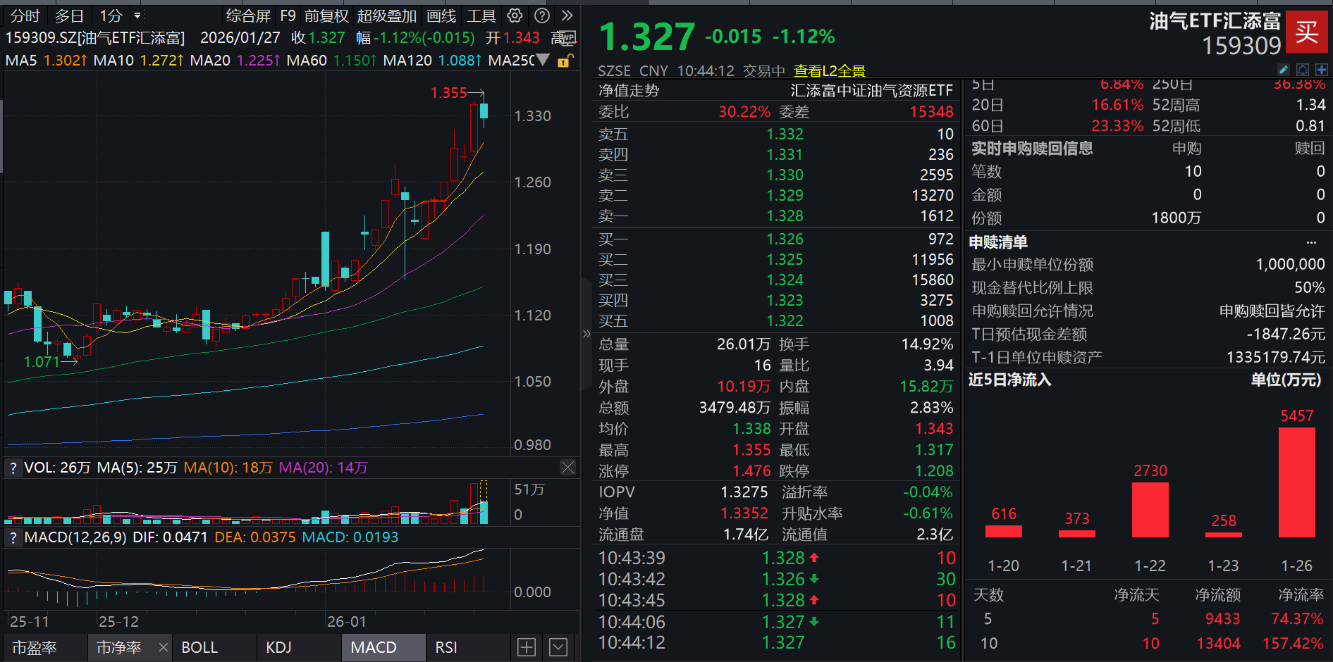 美国冬季风暴来袭，油气供应中断！油气ETF汇添富(159309)跌超1%，资金逢跌重手增仓，连续11日增筹超1.5亿元！地缘风险溢价增厚，油价上攻