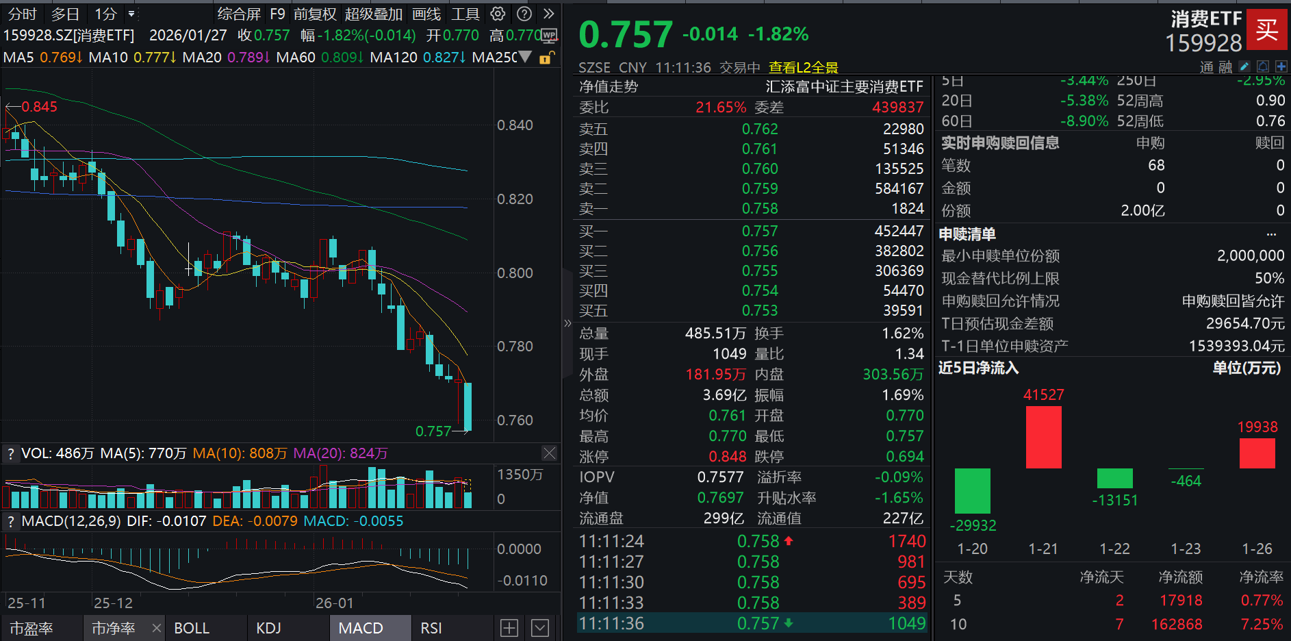 洋河股份净利预降六成，70亿分红承诺告吹，再跌超3%！消费ETF(159928)回调近2%，狂揽2亿份净申购！2026白酒板块如何看？