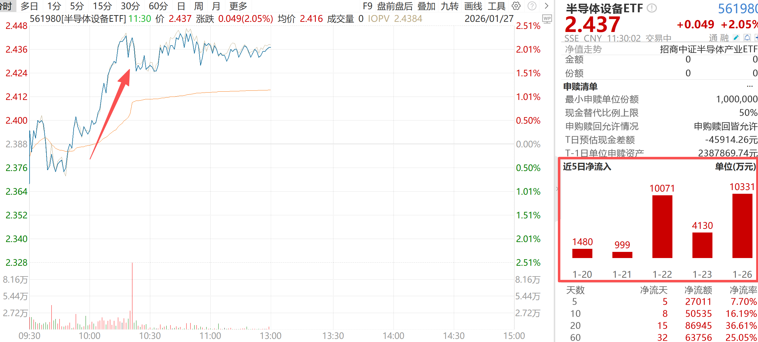 太空存储新纪元+存储涨价大周期！金海通、康强电子强势涨停，半导体设备ETF（561980）午盘放量涨超2%