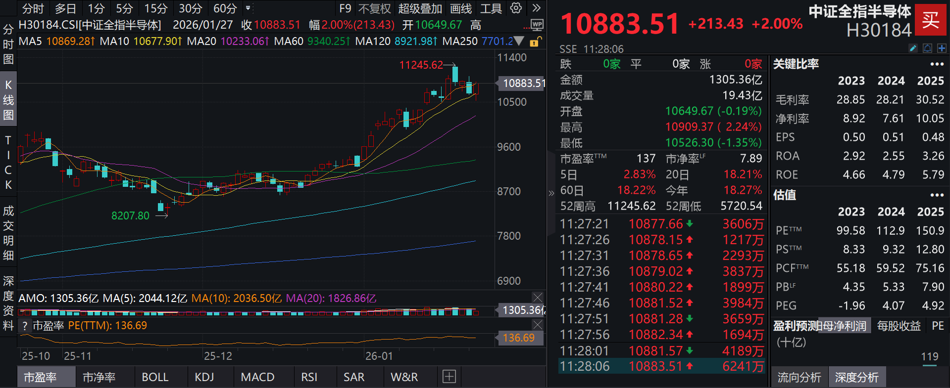 存储领域开启全面涨价潮，泰康半导体量化选股股票发起式(A:020476；C:020477)跟踪指数强势涨超2%