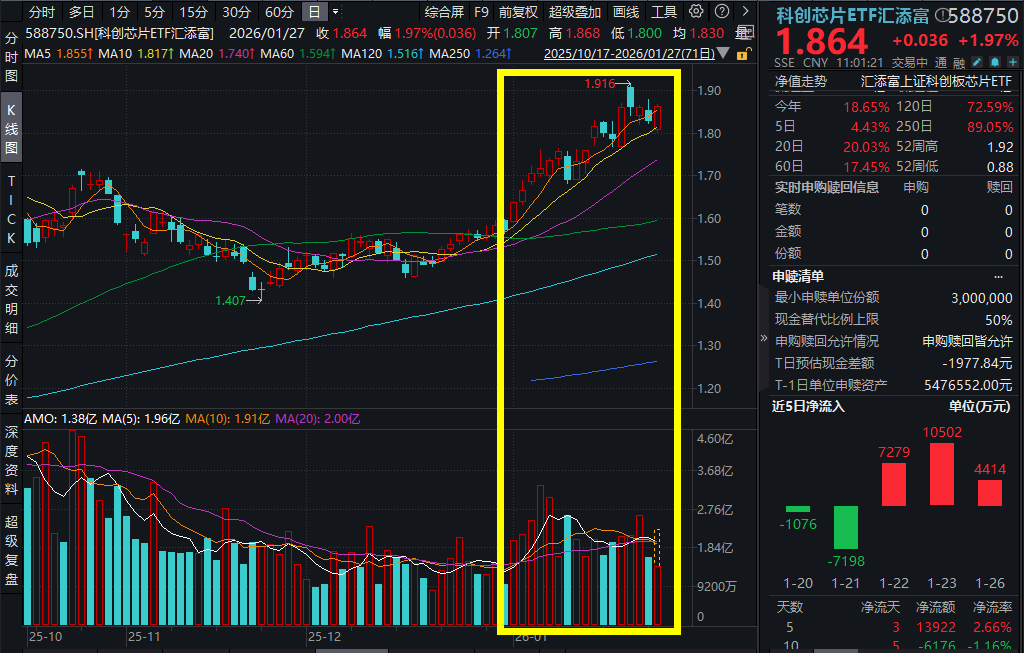 太空算力概念火热！科创芯片ETF汇添富(588750)大涨2%，近3日强势吸金超2.2亿元！上海先导产业母基金出手，聚焦三大方向！