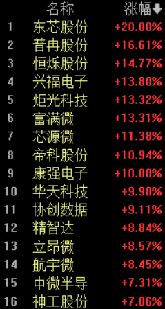 板块大涨2.65%！存储芯片概念股全线走强，算力需求引爆涨价潮，国产替代窗口期开启