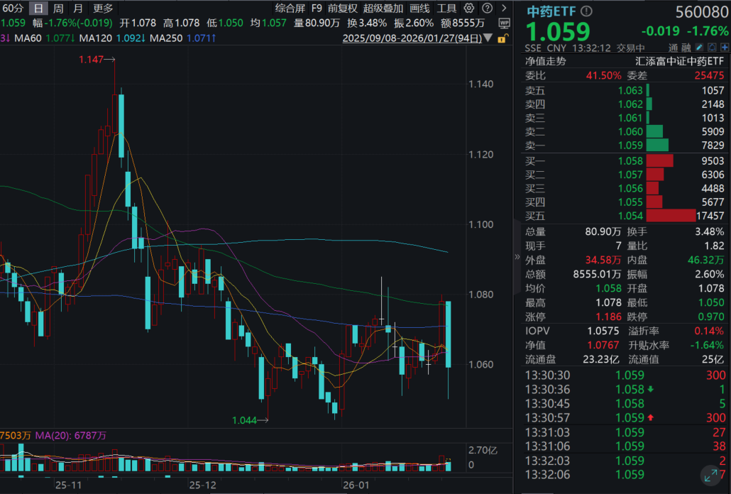 片仔癀连跌8日，盘中跌近1%，至2020年6月以来新低！中药ETF(560080)跌近2%，最新单日吸金近4000万元！众生药业业绩扭亏为盈