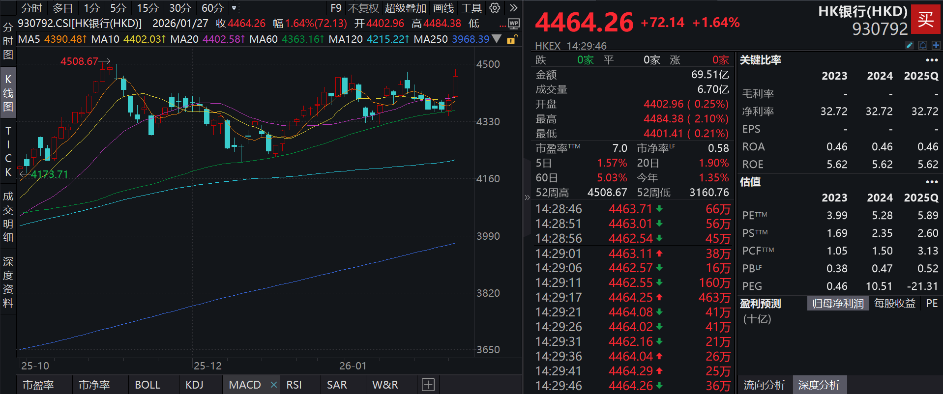 银行股活跃走强，分红更高，波动率更低的泰康香港银行指数(A类:006809；C类:006810)跟踪指数涨近2%，机构预计银行板块有望重启估值修复