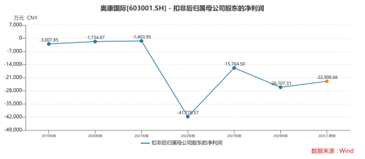 七年累亏超11亿！关店、推新、控费用为何止不住奥康国际的“失血”？