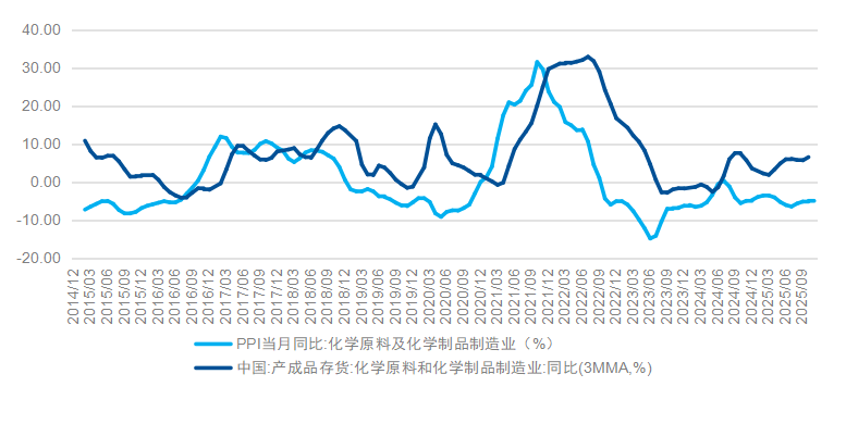 不只“反内卷”，是什么驱动了化工行业2026年需求预期扭转向好？