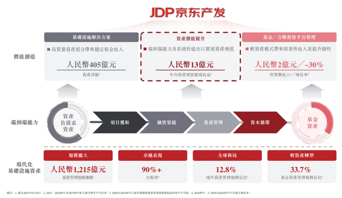 刘强东又要敲钟了！京东产发赴港IPO，资产管理规模达1215亿元