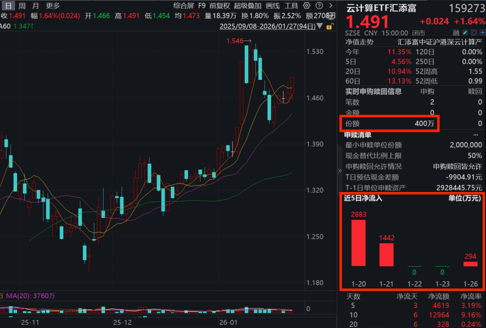 “易中天”再度大涨，中际旭创涨超4%，新易盛涨近3%！腾讯元宝春节分10亿现金！云计算ETF汇添富(159273)涨近2%且连续吸金！