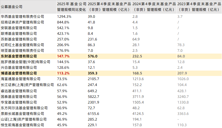 2025公募四季报扫描：谁在重塑行业“腰部力量”？