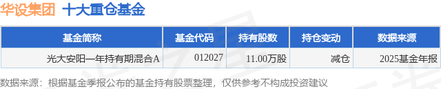 1月27日华设集团涨6.08%，光大安阳一年持有期混合A基金重仓该股