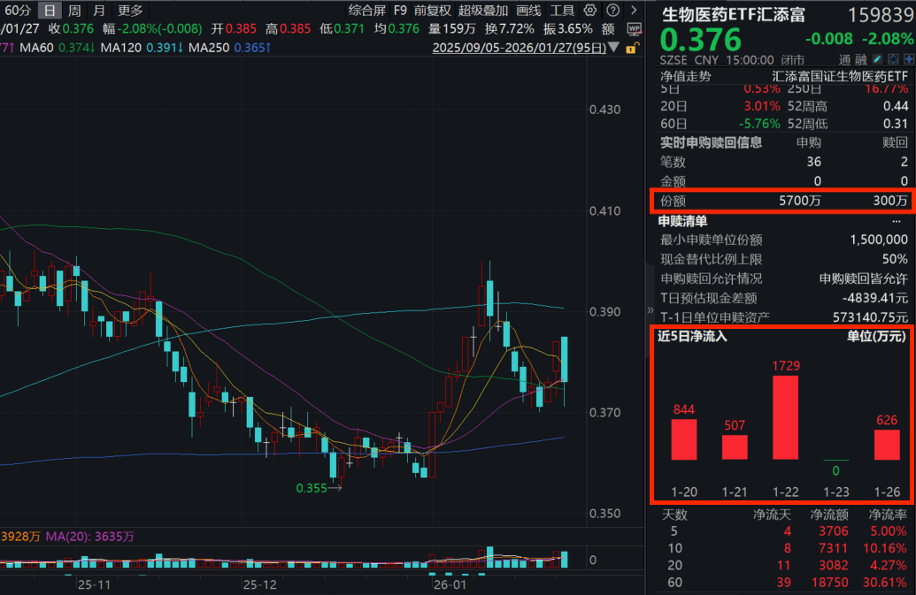 武汉病毒所发现尼帕有效药物！生物疫苗回调，沃森生物、智飞生物跌超6%！生物医药ETF汇添富(159839)收跌超2%，再获超5400万份净申购！