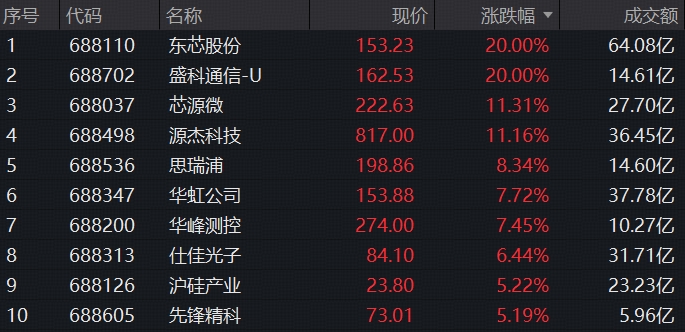 AI基建+国产替代，“芯”机遇势不可挡！华虹公司历史新高，“全芯”科创芯片ETF华宝(589190)首秀涨超3%