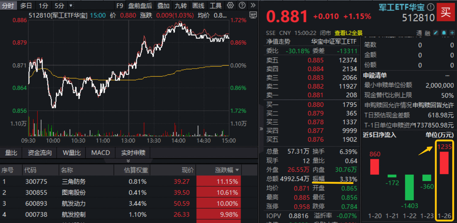 C919产能大提速！大飞机概念急速冲高，多股暴拉10%，军工ETF华宝(512810)逆转涨逾1%收复10日线