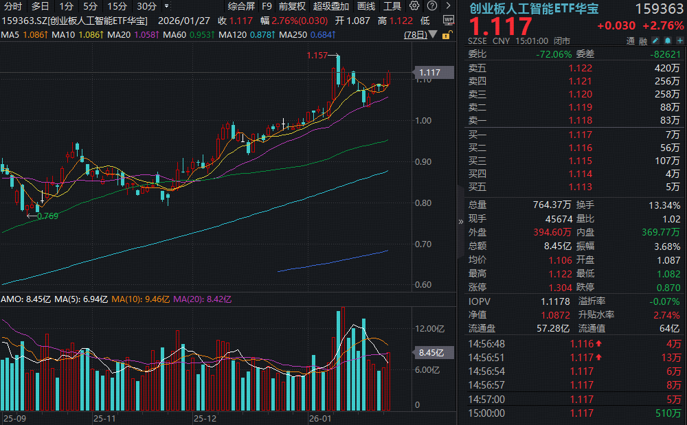 “易中天”集体异动！创业板人工智能ETF(159363)放量猛涨2.76%逼近前高！机构称板块估值仍有空间
