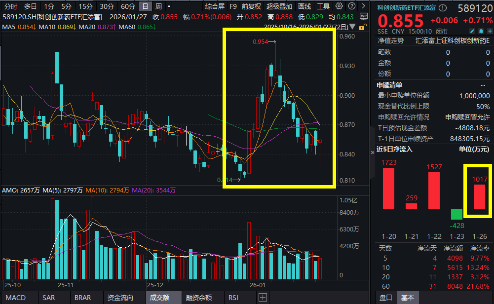 科创创新药反弹，三生国健涨超10%，25年净利或高增超310%！科创创新药ETF汇添富(589120)近5日吸金超4000万元！全球创新药新一轮周期开始?