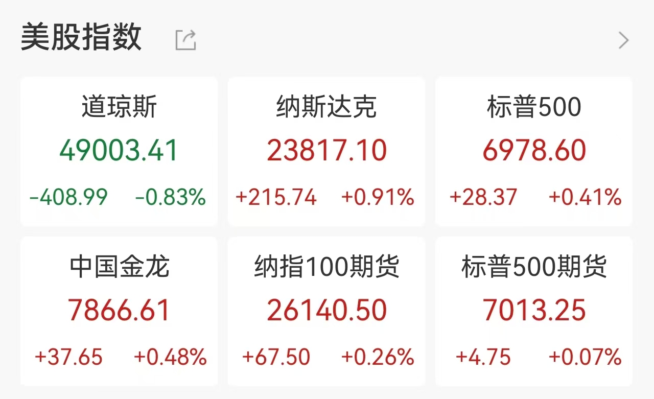 纳指标普齐创新高，现货黄金盘中突破5190美元/盎司！白银单日暴涨7%，费城半导体指数大涨2.40%