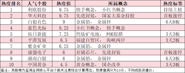 今日十大热股：利欧股份、华天科技领衔，白银有色6天6板，拓日新能、平潭发展持续爆炒