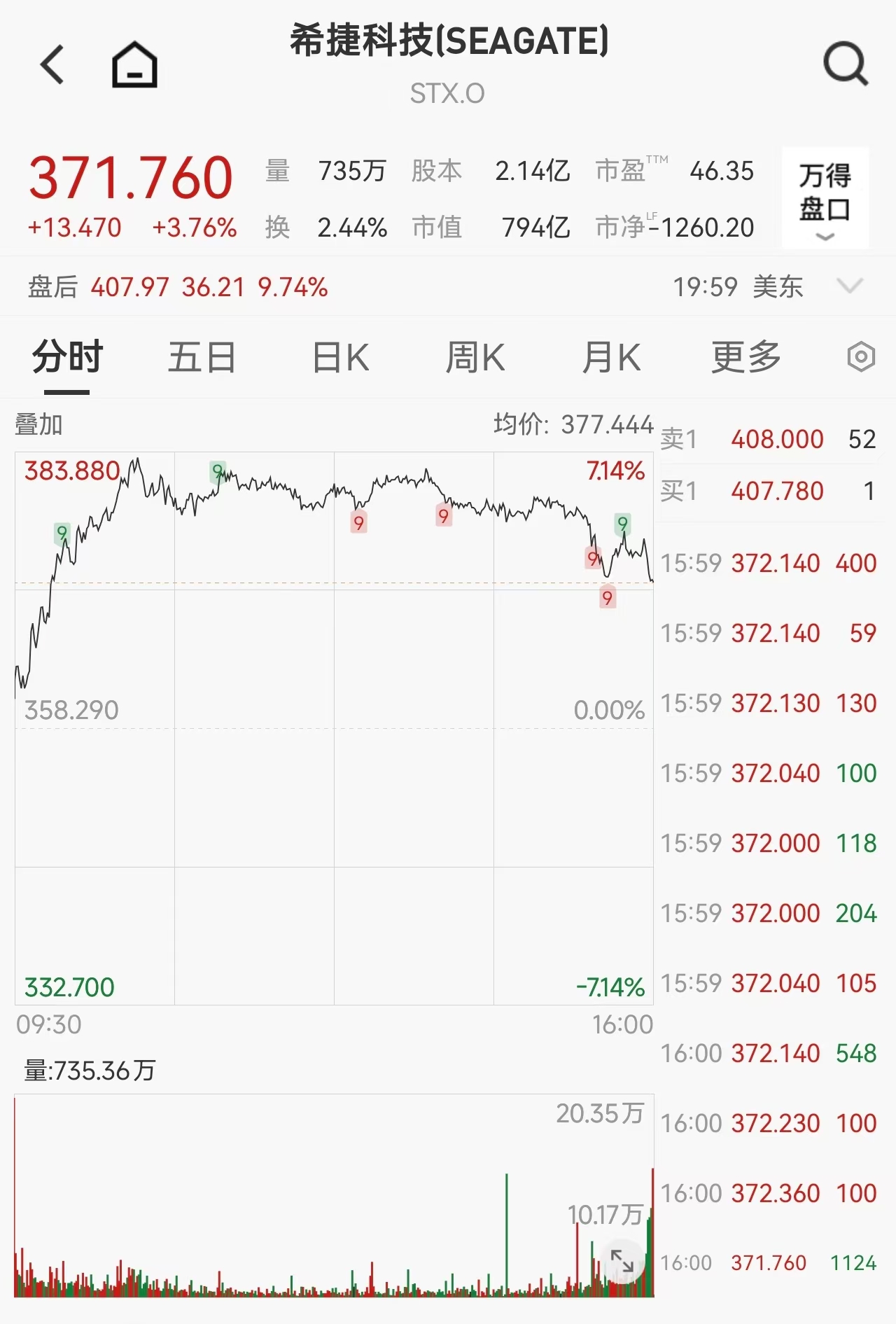 希捷科技财报超预期，盘后股价大涨9.74%，数据中心存储需求持续高热