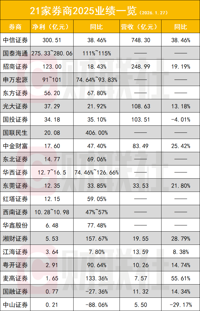 又一家2万亿券商业绩暴增！机构再度提示券商配置机会，顶流券商ETF(512000)单日再揽4.3亿元
