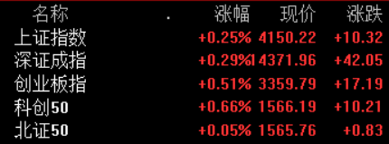A股开盘：三大指数集体高开，创业板指涨0.51%，贵金属领涨，中国黄金4连板，湖南黄金3连板