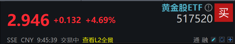 美元走弱推动金价上涨，金价放大器黄金股ETF(517520)高开高走涨超4%
