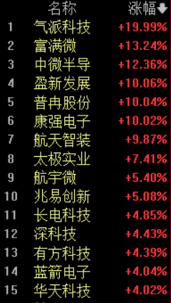 存储芯片超级周期爆发！气派科技20CM涨停，国内两大存储芯片巨头宣布涨价，存储芯片的供应紧张局面可能持续至2027年甚至2028年