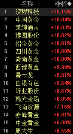 黄金概念涨停潮！板块暴涨3.29%，中国黄金4连板，湖南黄金3连板，金价破5200美元创历史新高