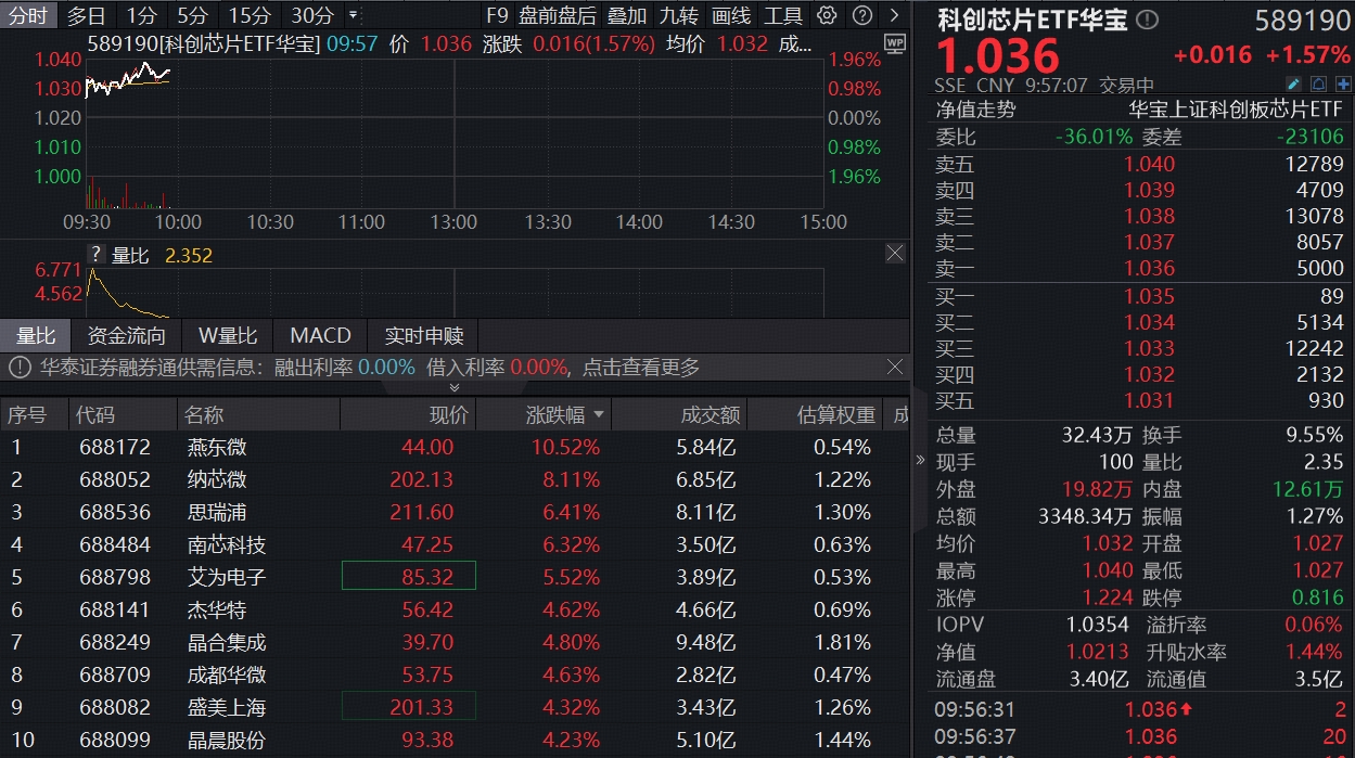 ETF盘中资讯｜AI的风终于吹到模拟芯片，德州仪器给出强劲展望！“全芯”科创芯片ETF华宝（589190）续涨1.5%