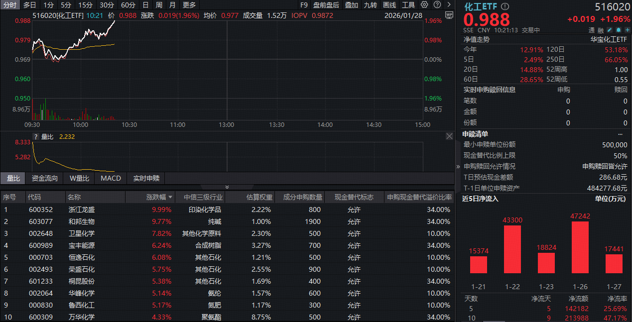 ETF盘中资讯｜暴力拉升！化工ETF（516020）盘中涨超2%，资金持续加码！机构：化工有望开启新一轮高成长