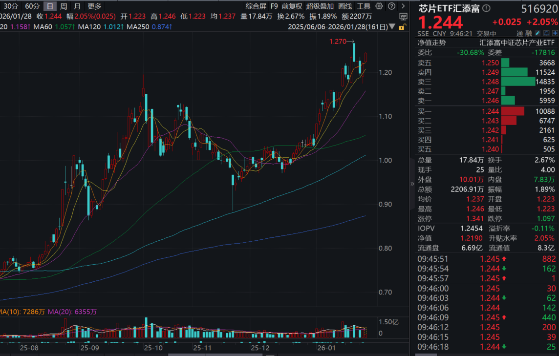 “芯片狂潮”终于蔓延至模拟芯片！芯片ETF汇添富(516920)一度大涨超2%！AI算力爆发引领半导体强势复苏