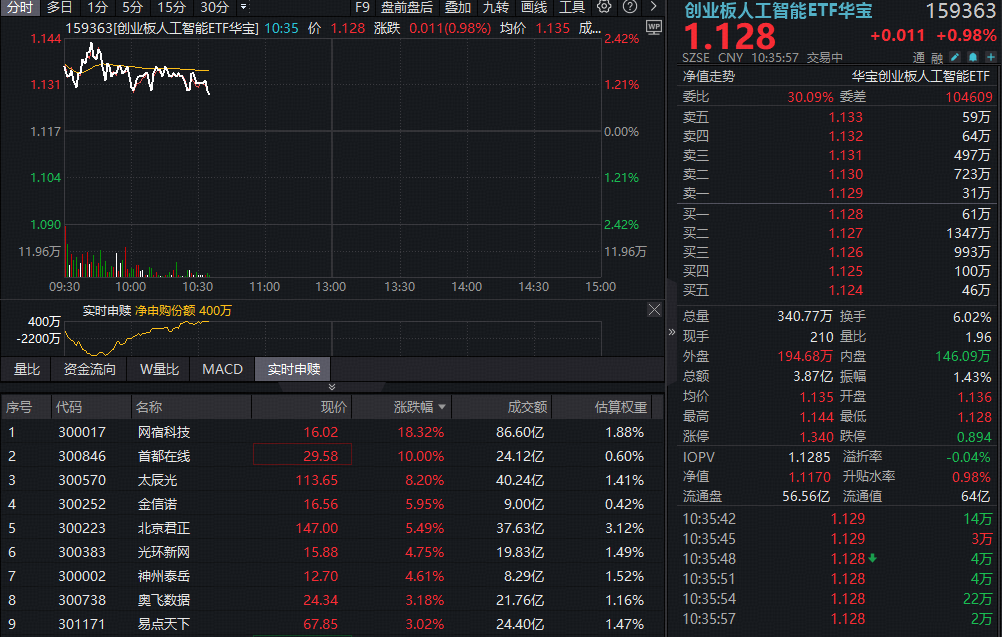 ETF盘中资讯｜云服务涨价驱动！网宿科技，3天斩获2个20CM涨停！创业板人工智能ETF（159363）涨逾1%冲击前高