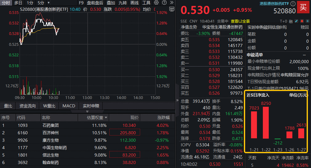 ETF盘中资讯｜新修订《药品管理法实施条例》发布，港股通创新药ETF（520880）放量反弹，亿元级资金提前进场
