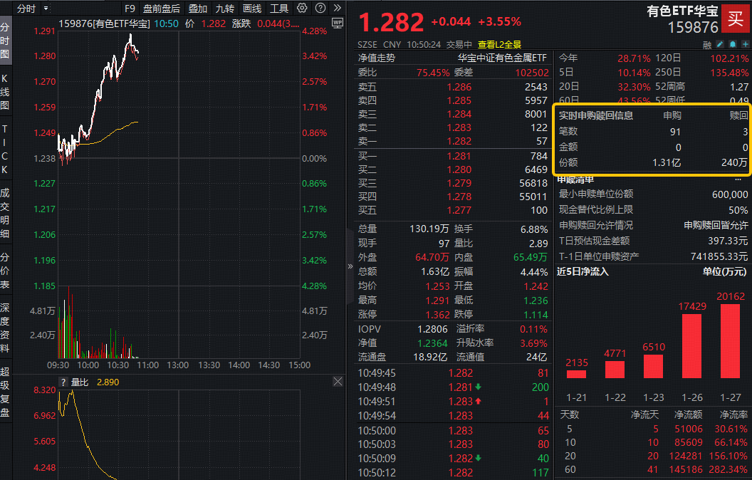 ETF盘中资讯｜太强了！黄金叒新高！首次突破5200美元！有色ETF华宝（159876）飙涨4%续创新高！湖南黄金等3股涨停!